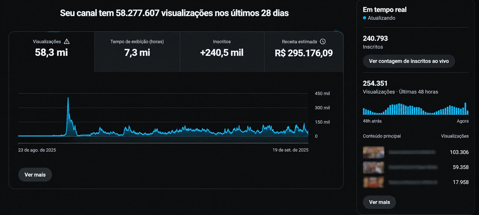 Painel do YouTube Studio mostrando 58,3 milhões de visualizações, 7,3 milhões de horas de exibição e mais de 240 mil inscritos em 28 dias